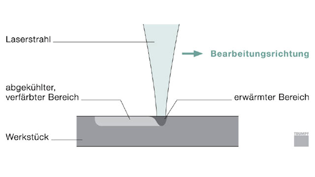 Eine Funktionsskizze von Laser-Gravieren durch Anlassen zeigt Laserstrahl, Werkstück, Deckschicht sowie erstellte Markierung bzw. Farbumschlag