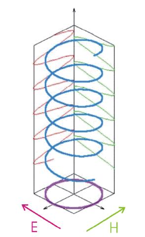 Skizze einer zirkular polarisierten elektromagnetischen bzw. Laser-Strahlung