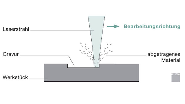 Eine Funktionsskizze von Laser-Gravieren durch Abtragen zeigt Laserstrahl, Werkstück, Gravo sowie abgetragenes Material