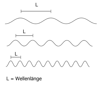 Illustration von Wellenlängen