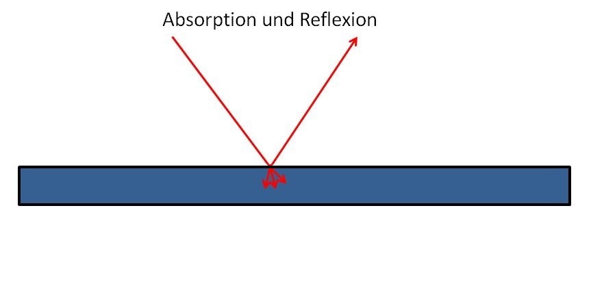 Absorption und Reflexion