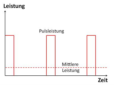 Gepulste Strahlungsabgabe