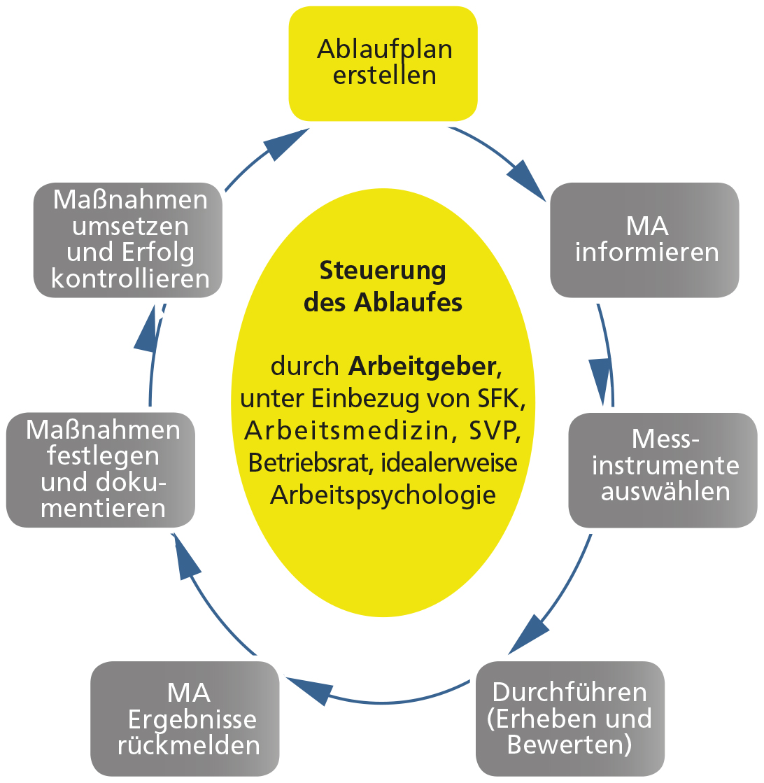 Prozess Evaluierung Psychischer Belastungen