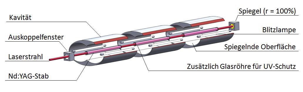 Skizze eines Neodym-YAG Laser, der optisch über Blitzlichter gepumpt wird.