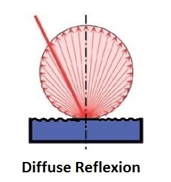 Diffuse Reflexion