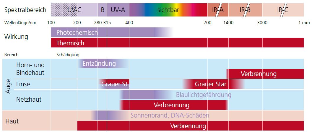 Wellenlängen und deren Gefahren