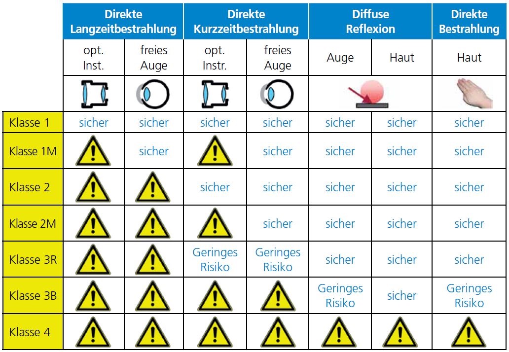 Tabelle der Laserklassen nach EN 60825-1 und Zuordnung zu möglichen Gefährdungen für Auge und Haut (aus AUVA Merkblatt M080)