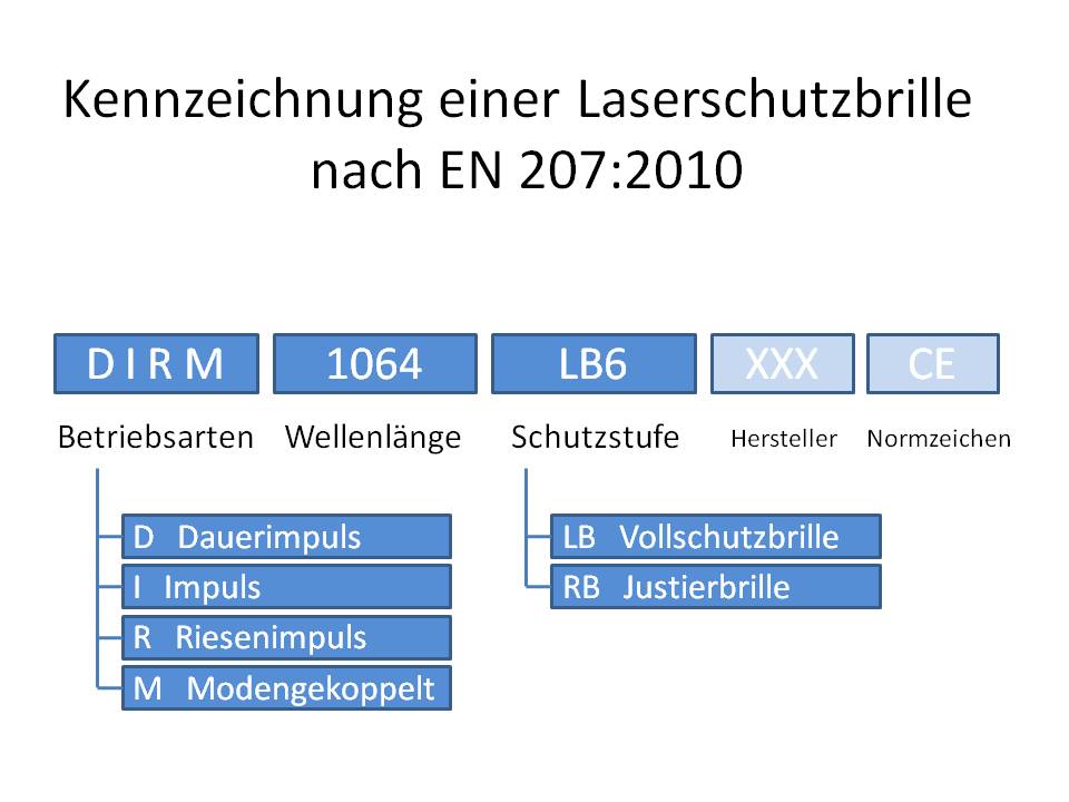 Skizze der Beschriftung einer Laserschutzbrille nach EN 207 (Ausgabe 2010)