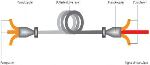 Skizze eines Faser-Lasers