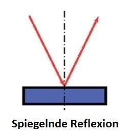 Spiegelnde Reflexion