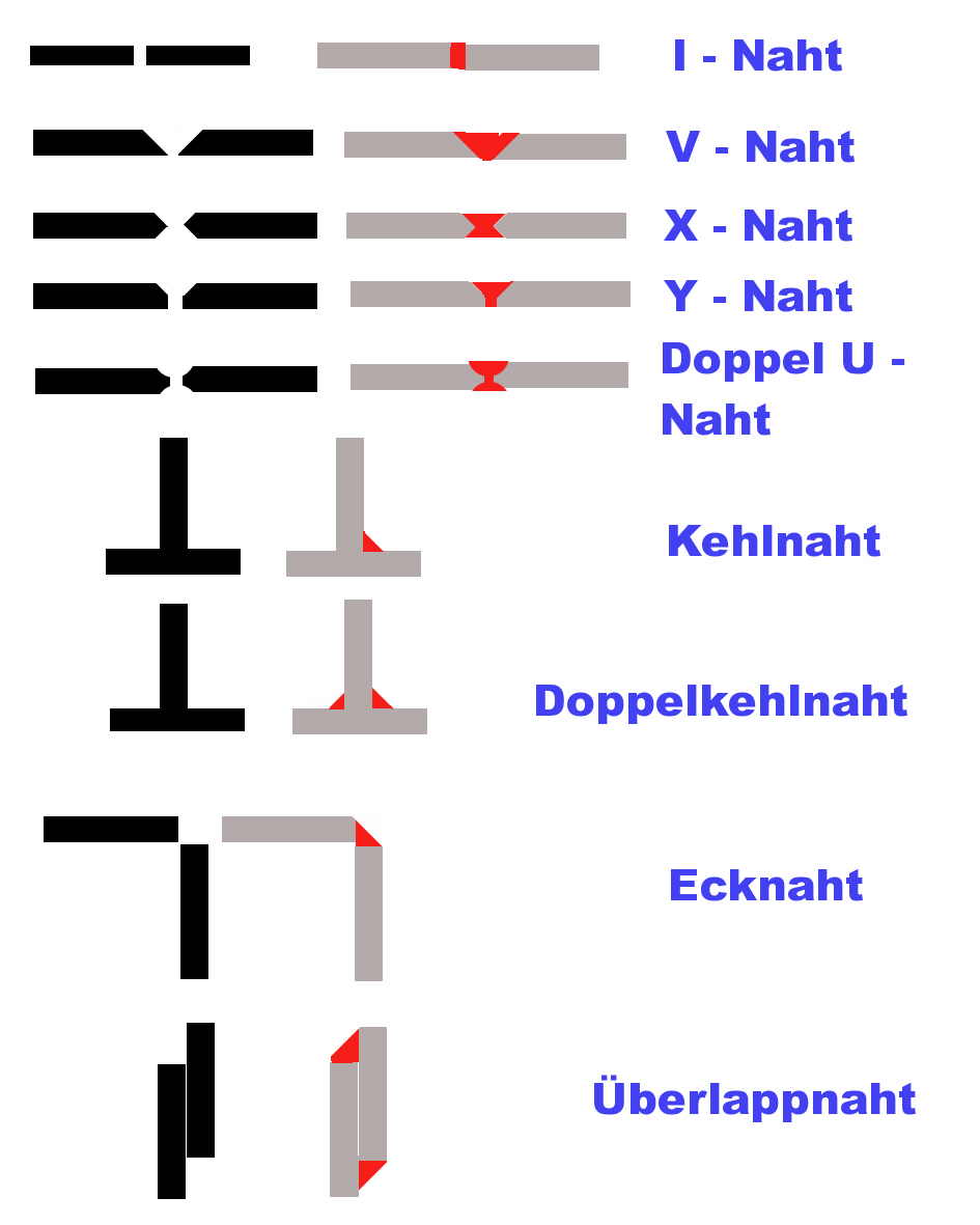 Abbildung von möglichen Schweißnähten wie I-Naht, V-Naht oder Kehlnaht