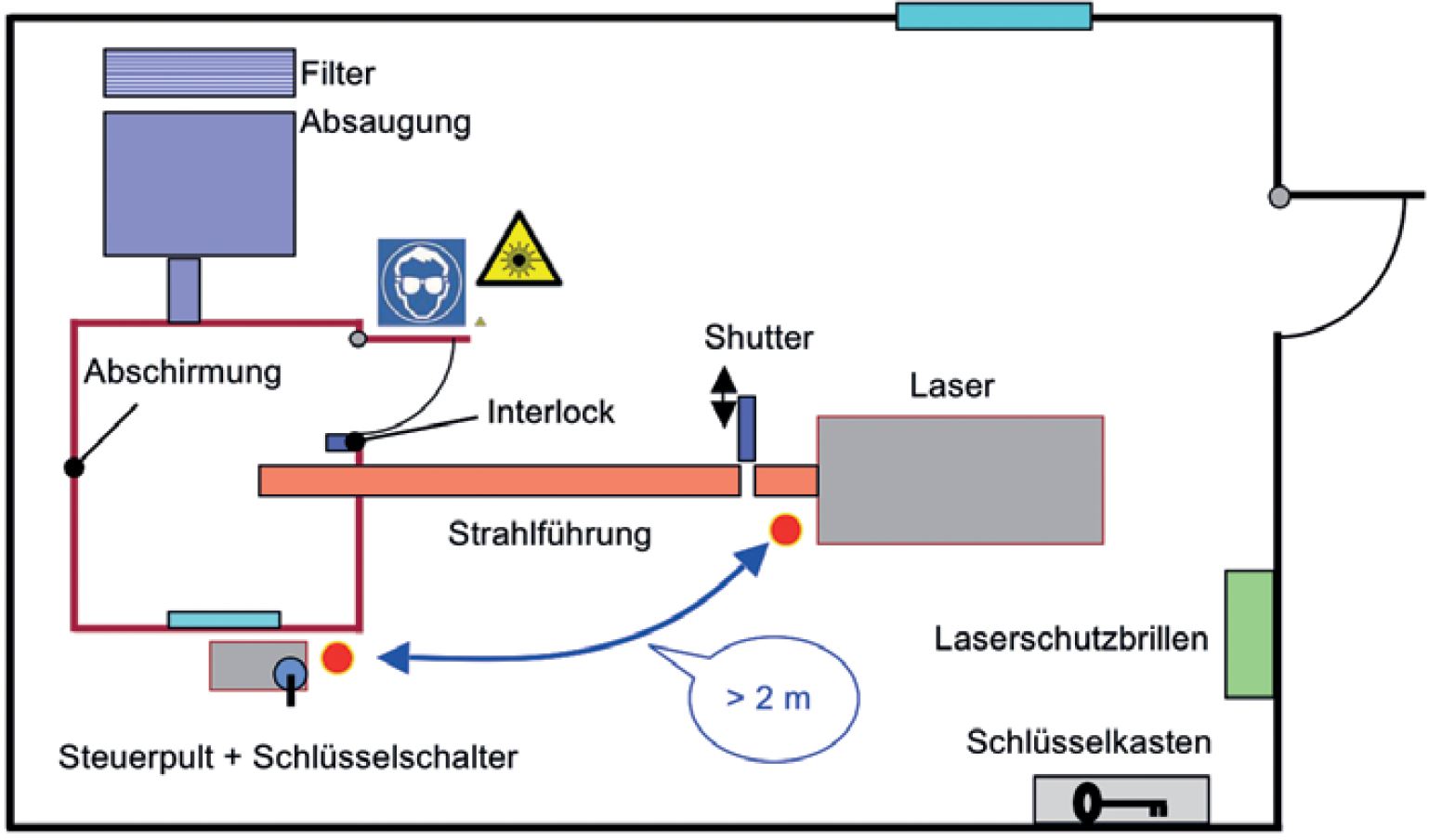 4.2 - Technische Schutzmaßnahmen 