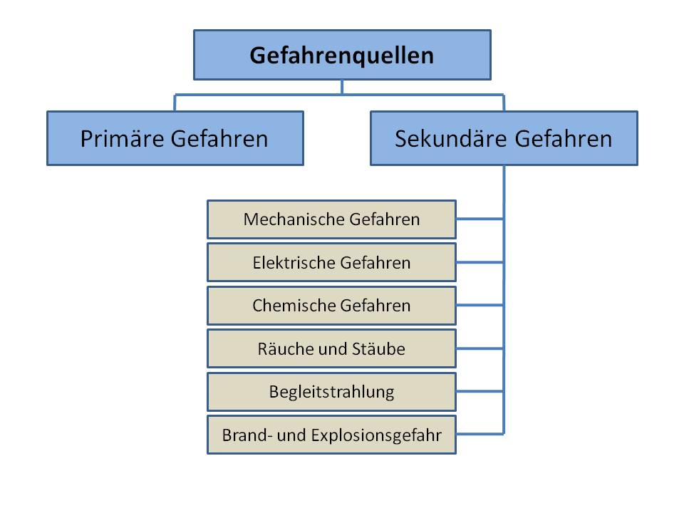 Eine hierarchische Einteilung von Gefahrenquellen wird in primäre und sekundäre Gefahren getroffen und dargestellt